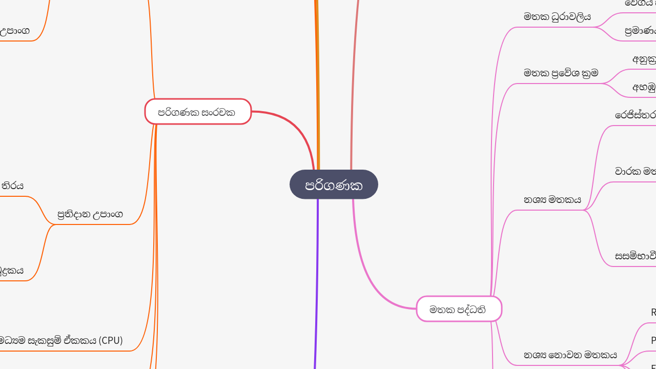 Mind Map:පරිගණක ...