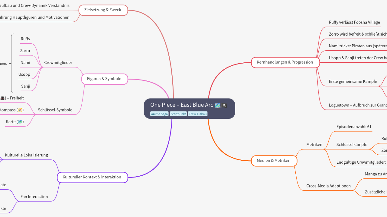 Mind Map:One Piece – East Blue Arc ...