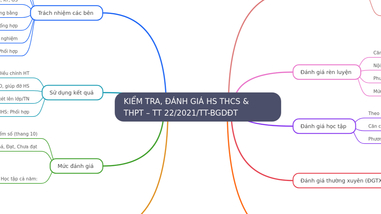 KIỂM TRA, ĐÁNH GIÁ HS THCS & THPT – TT 22/2021/TT-BGDĐT