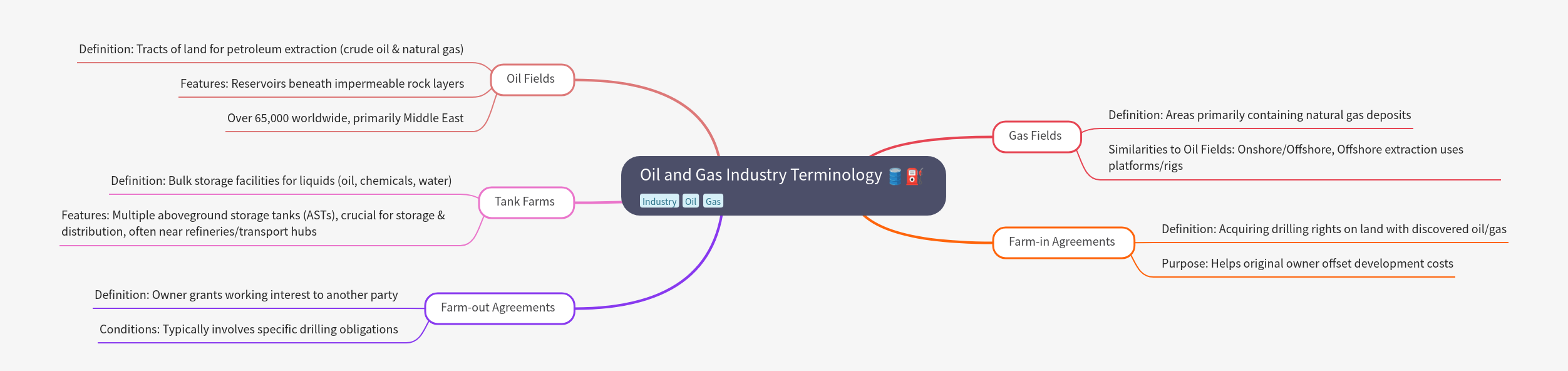 Oil & Gas Terminology: A Comprehensive Guide