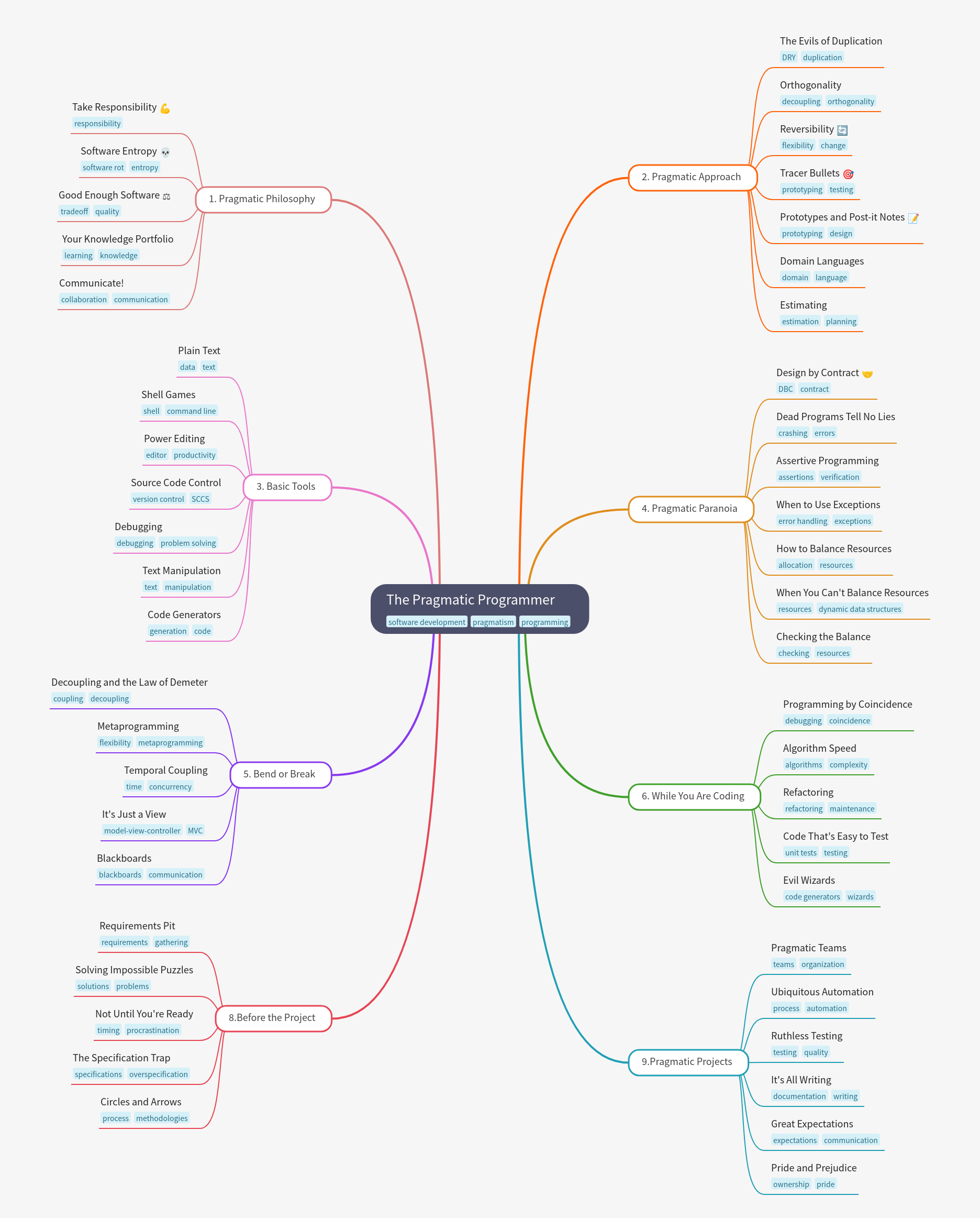 The Pragmatic Programmer: Essential Software Principles