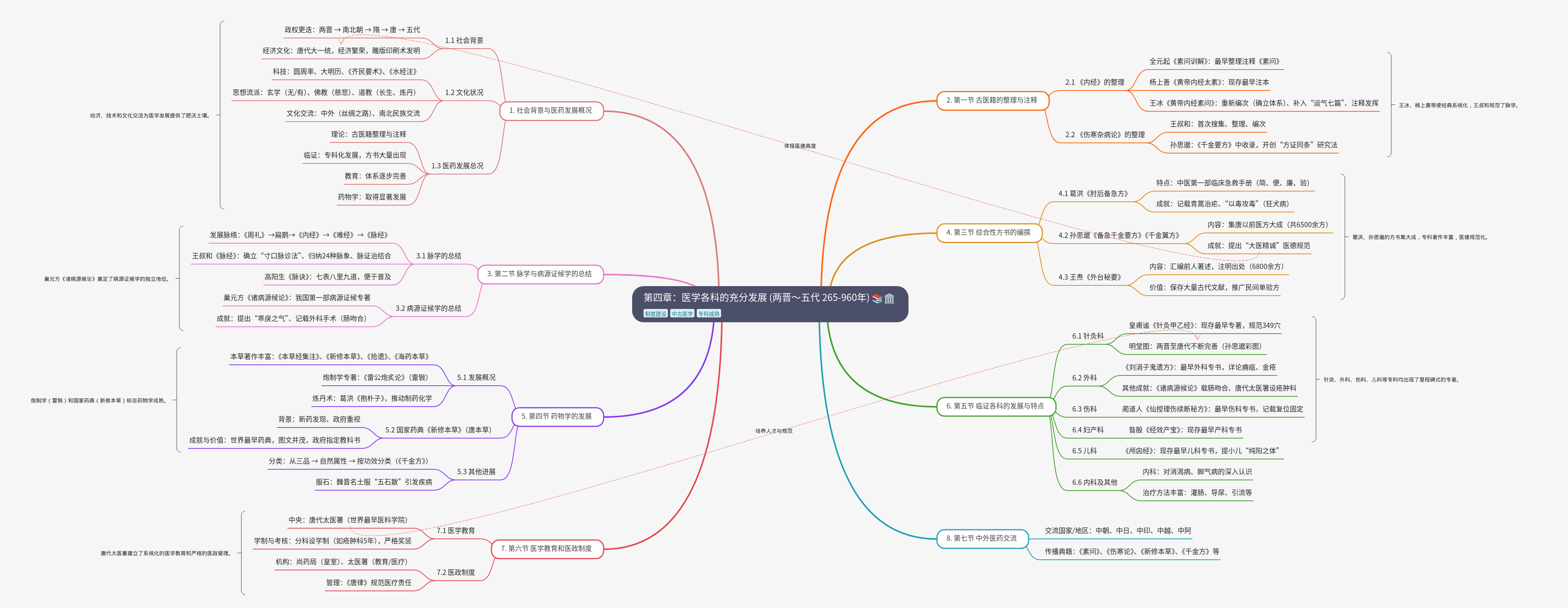 Development of Medical Disciplines (265-960 AD)