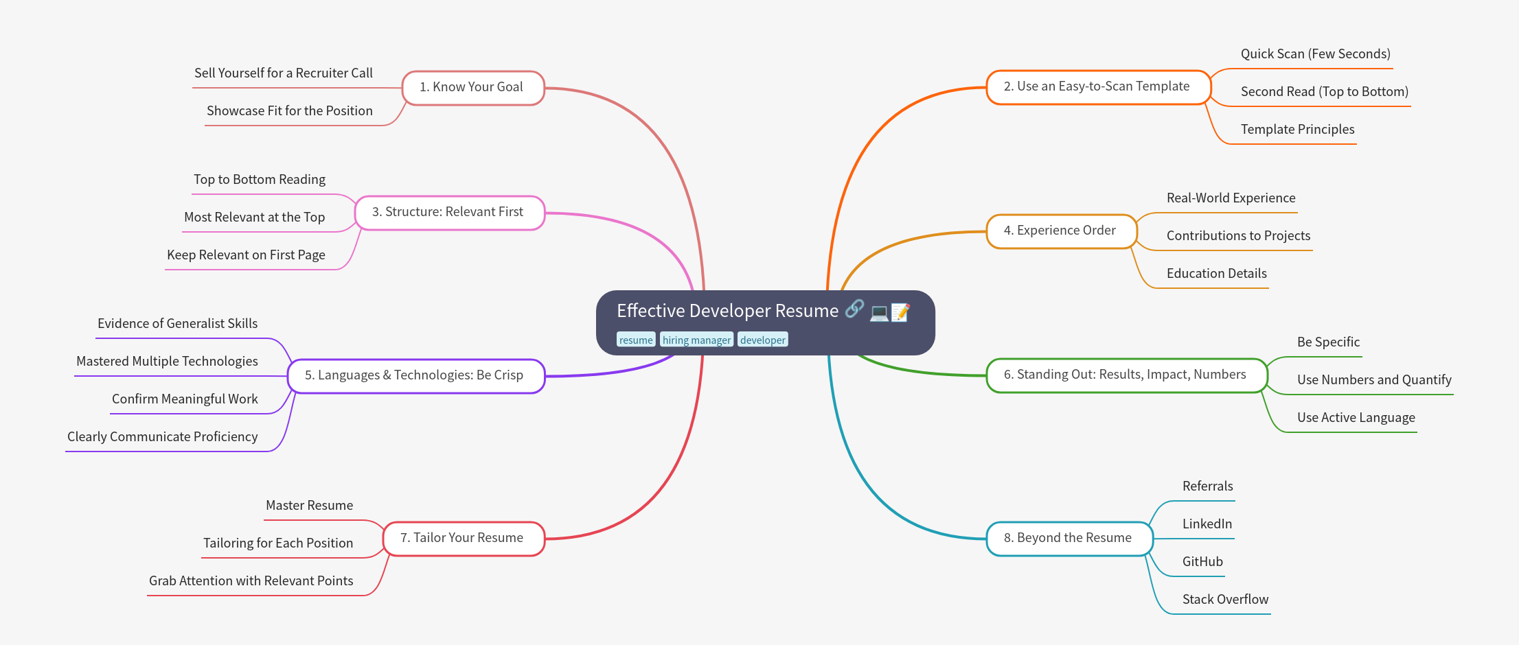 Effective Developer Resume Strategies