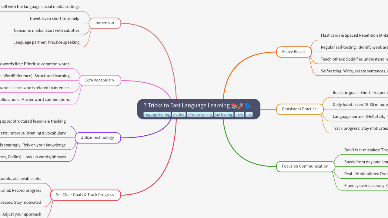 Mind Map:7 Tricks to Fast Language Learning ...