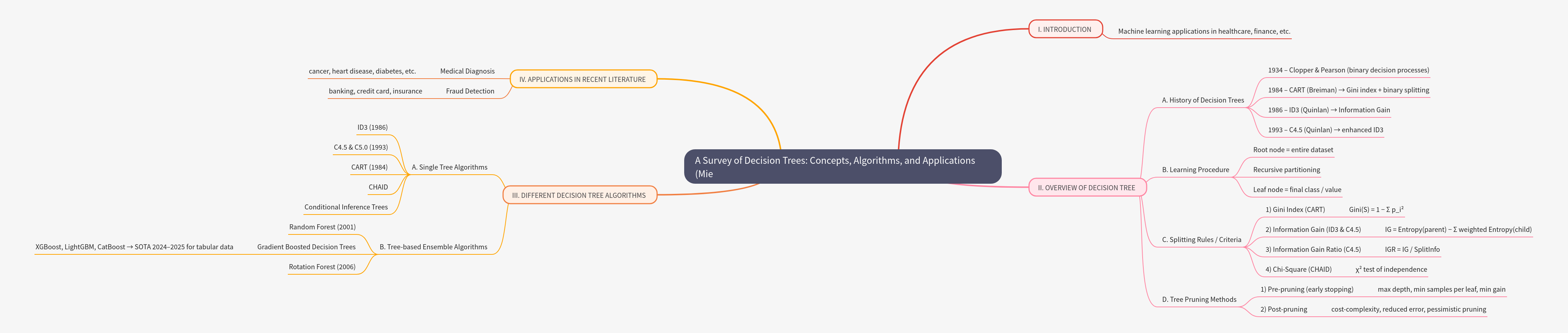 A Survey of Decision Trees: Concepts, Algorithms, Applications