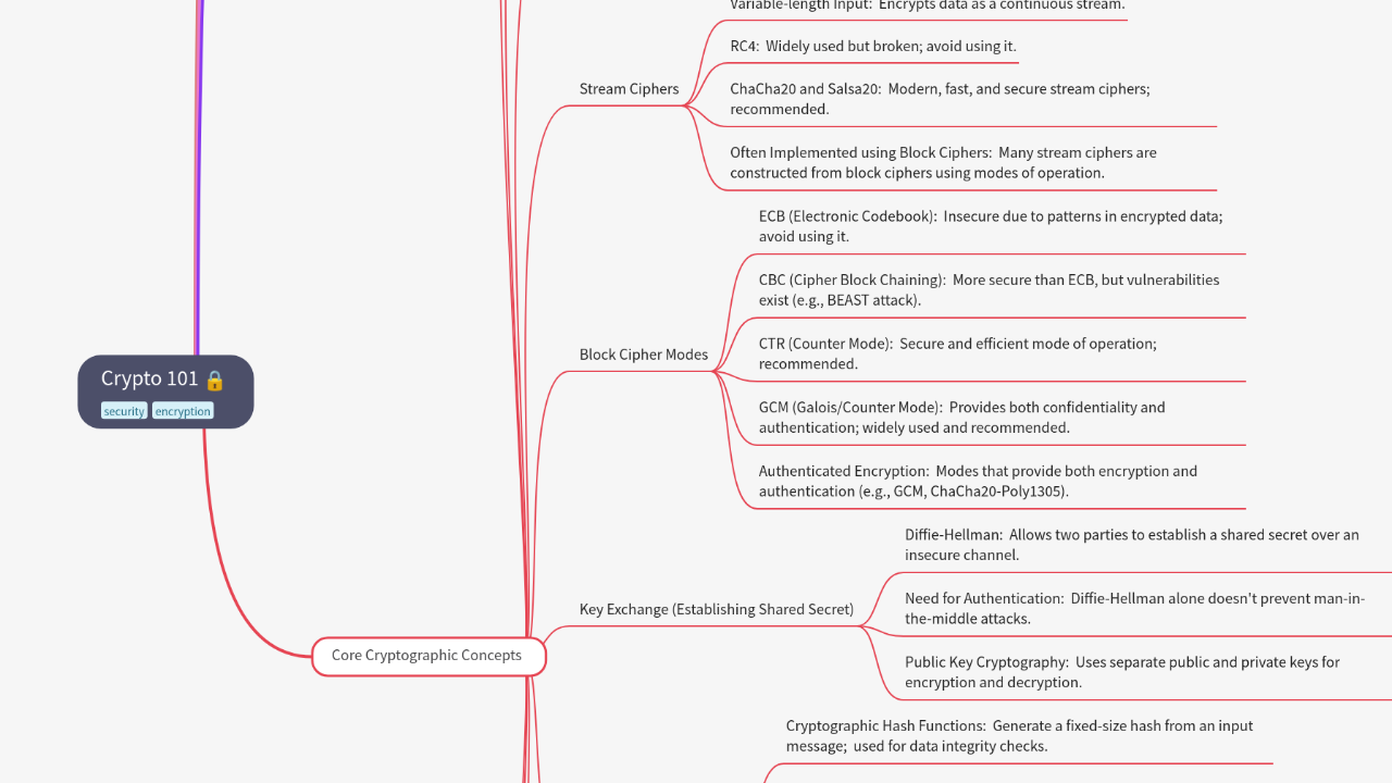 Mind Map:Crypto 101 ...