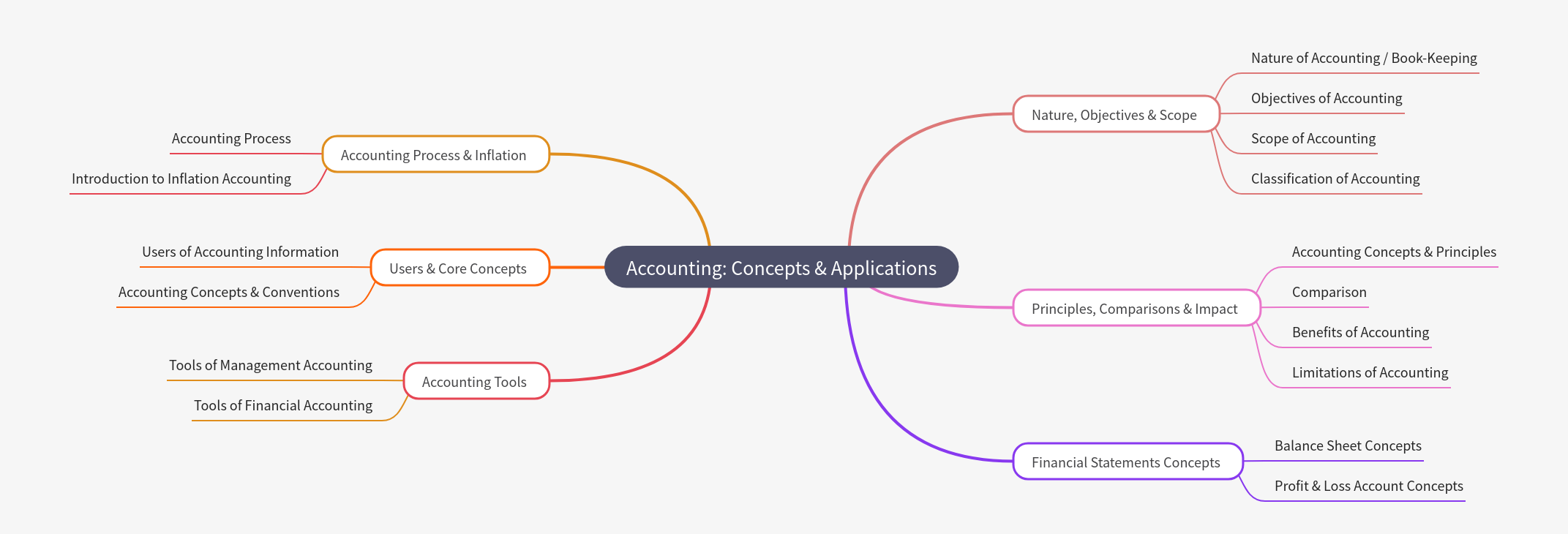 Accounting: Concepts & Applications