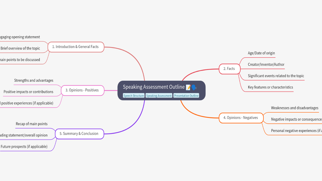 Mind Map:Speaking Assessment Outline ...