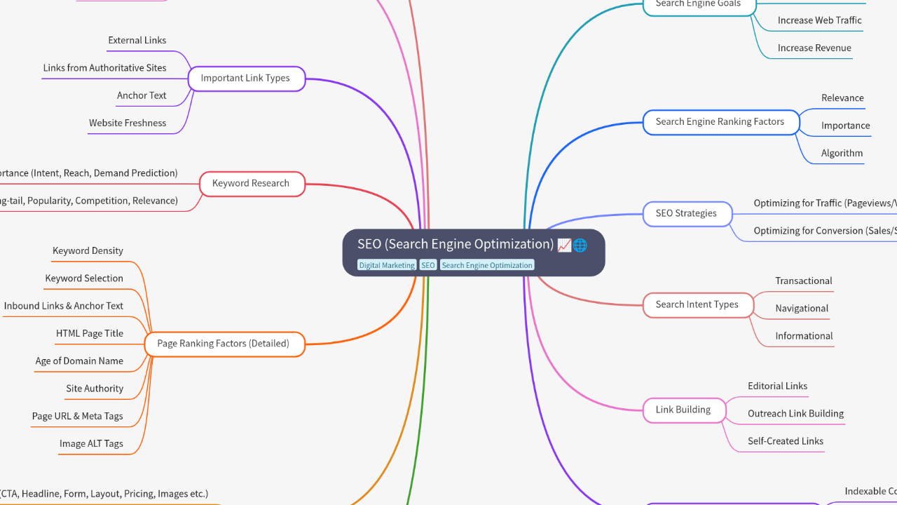 Mind Map:SEO (Search Engine Optimization) ...