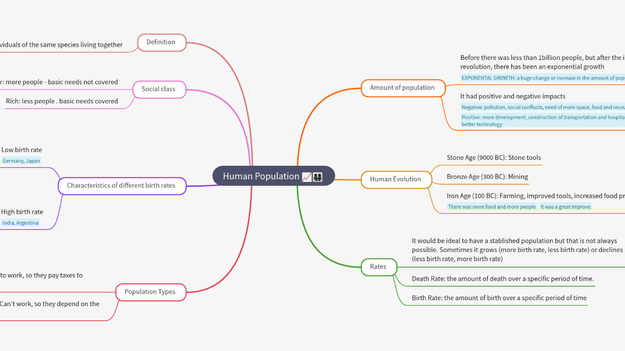 Mind Map:Human Population ...