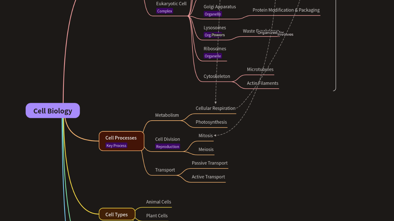 Mind Map:Cell Biology ...