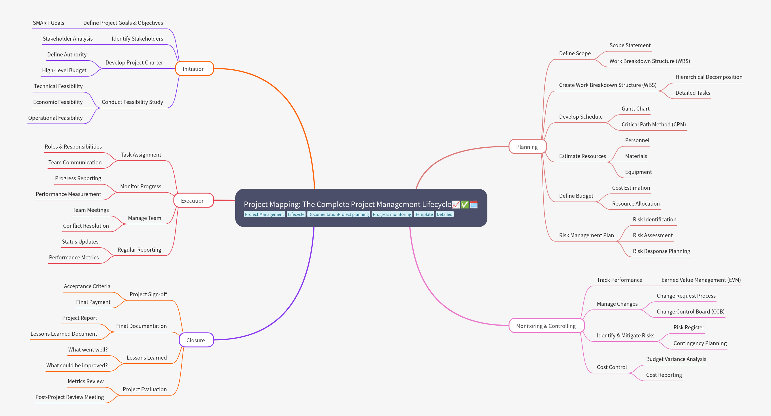 Project Mapping: The Complete Project Management Lifecycle