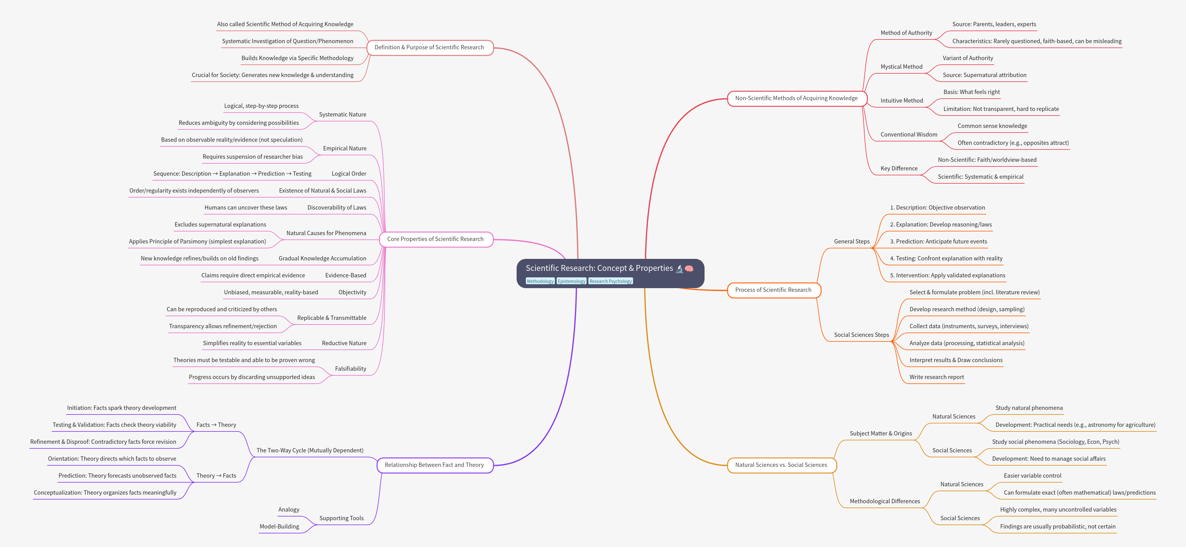 Scientific Research: Concept, Properties, and Methodology