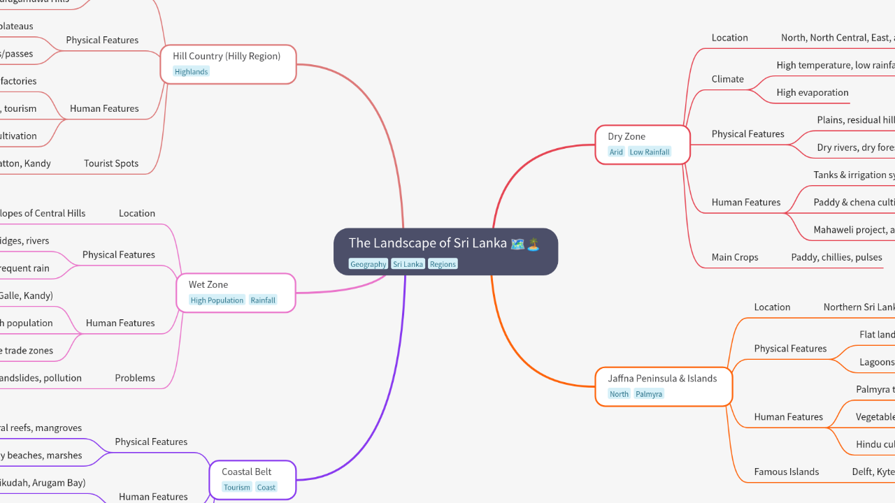 Mind Map:The Landscape of Sri Lanka ...