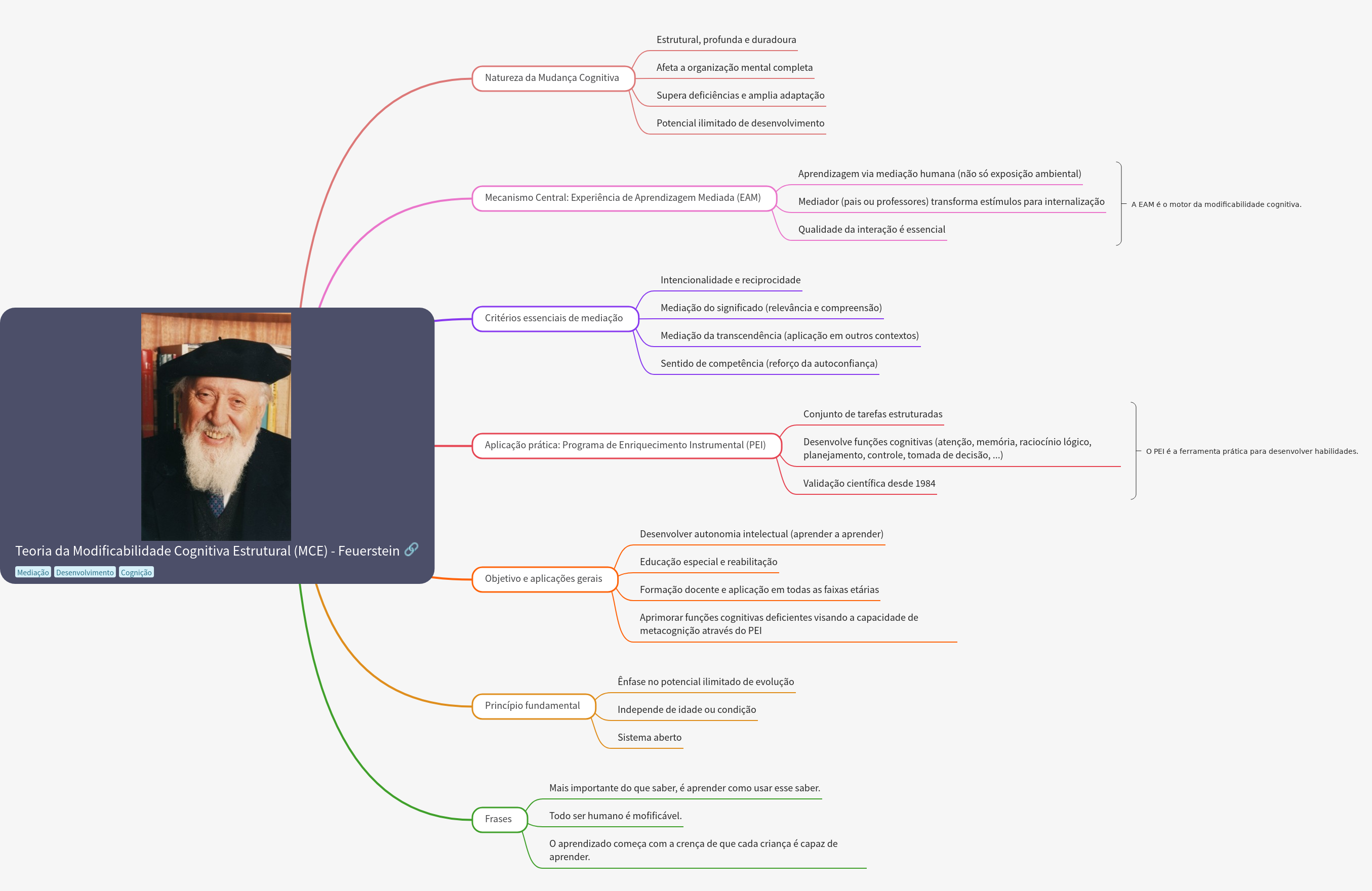 Feuerstein's Structural Cognitive Modifiability Theory (SCM)