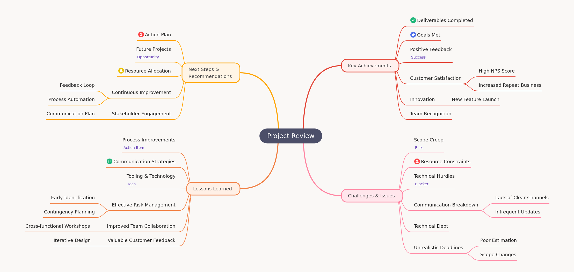 Project Review: Successes, Challenges, & Future Steps