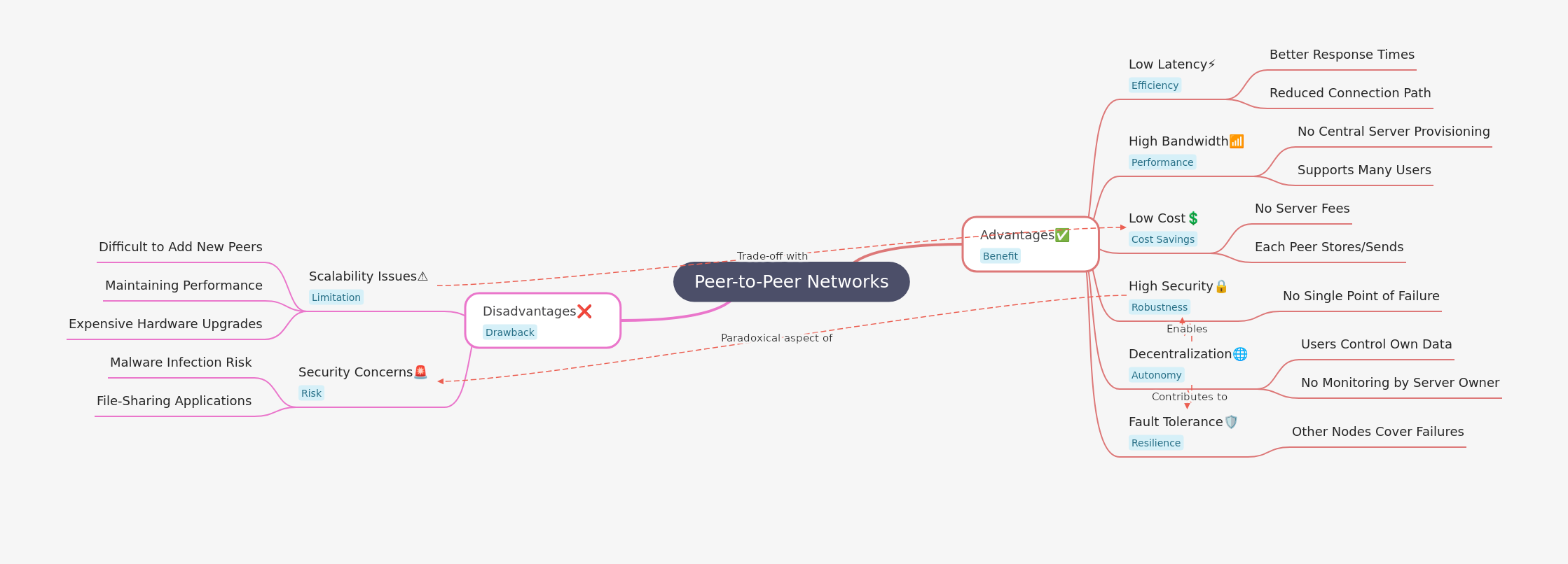 Peer-to-Peer Networks: Analysis & Understanding