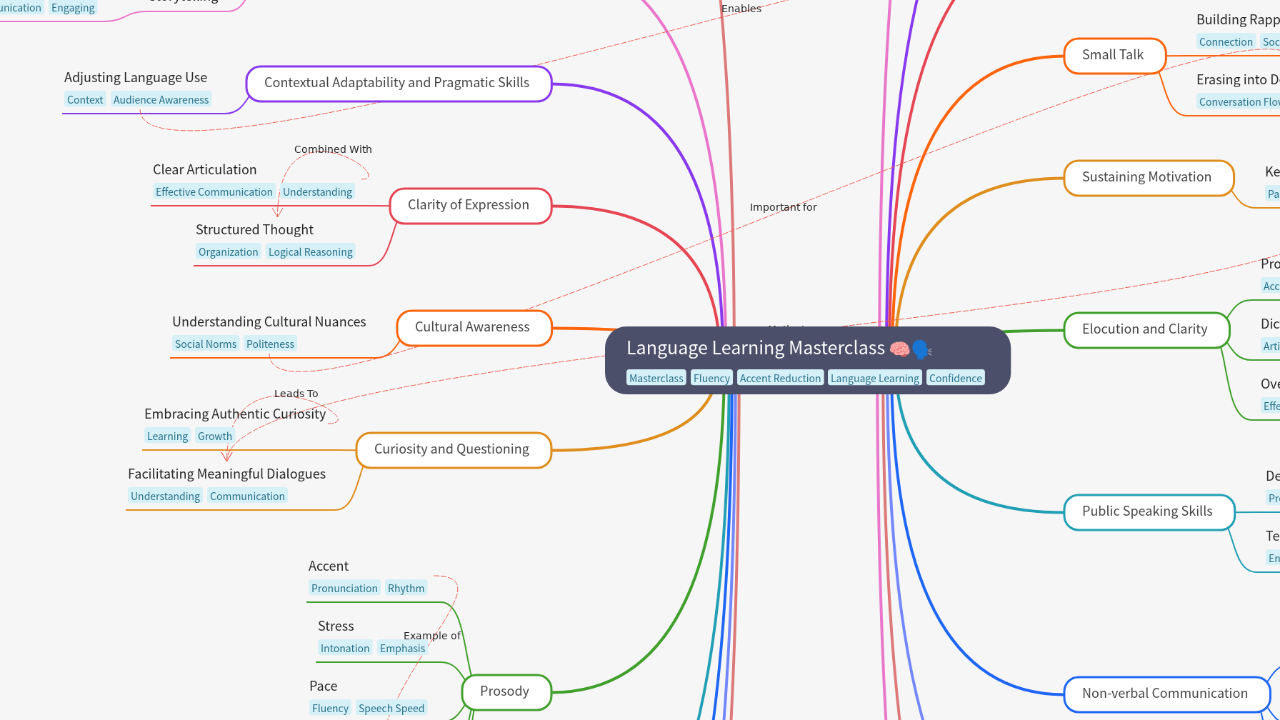 Mind Map:Language Learning Masterclass ...