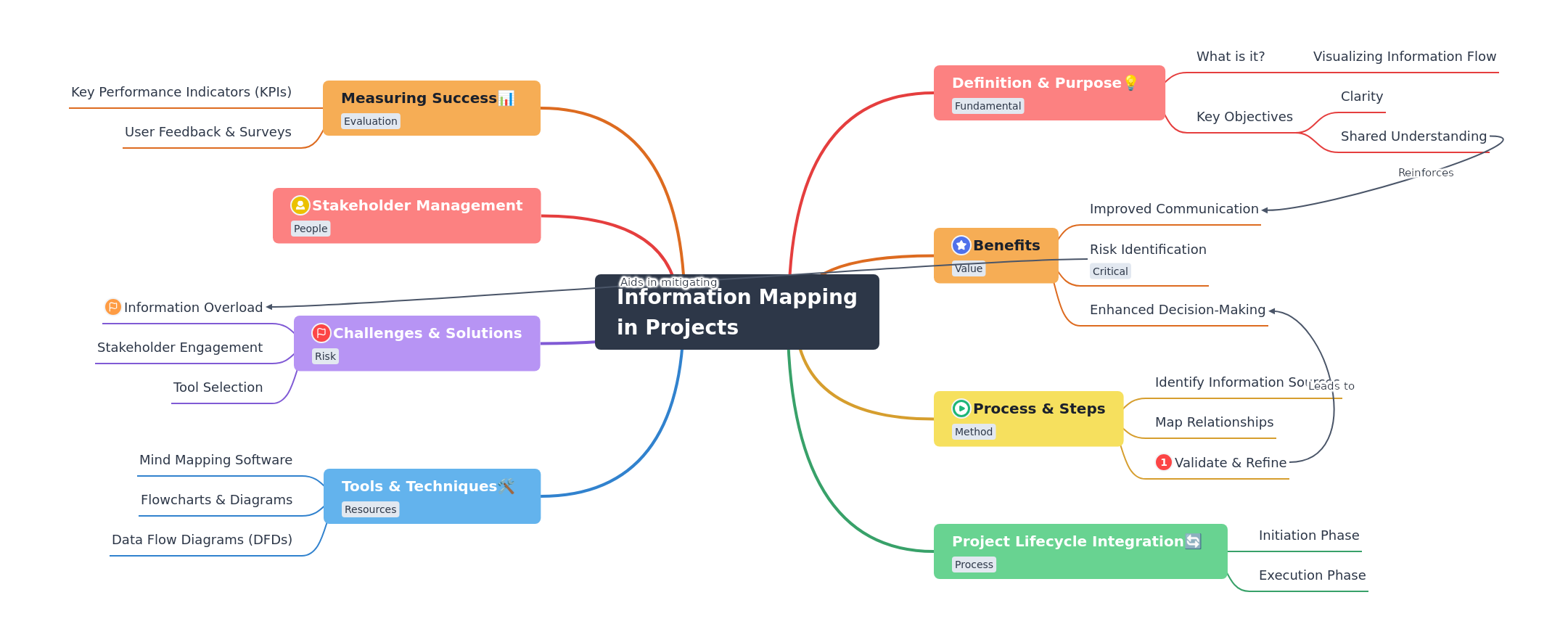 Information Mapping in Projects