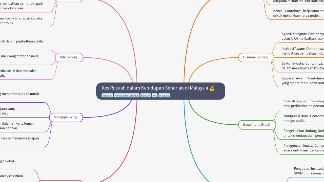 Mind Map:Kes Rasuah dalam Kehidupan Seharian di Malaysia ...
