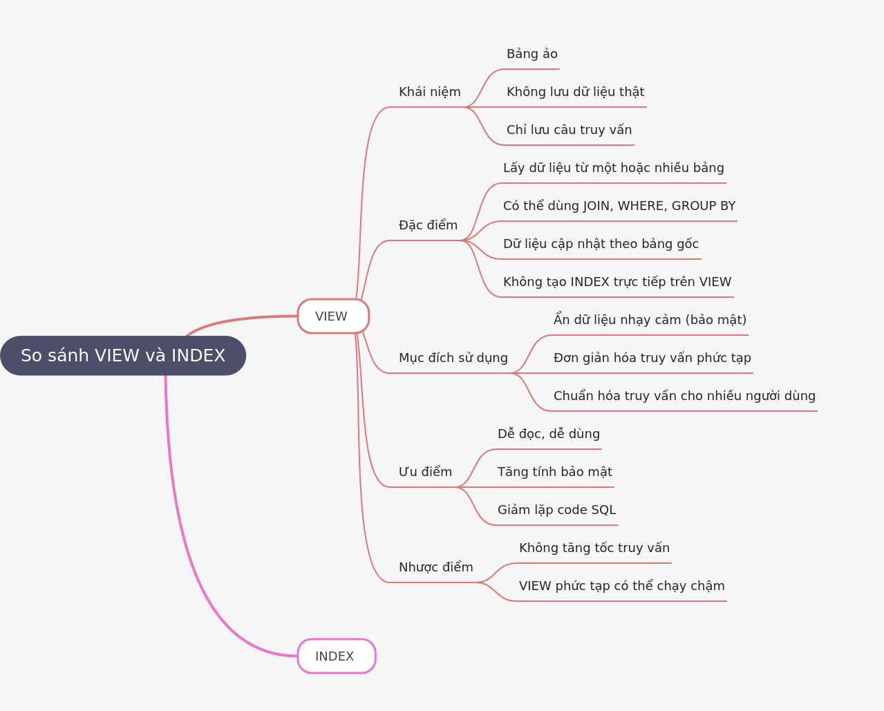 SQL: VIEW vs. INDEX Comparison