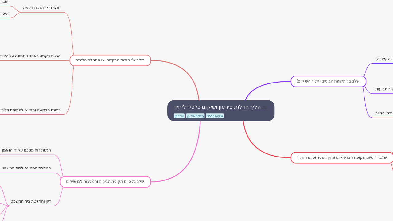 Mind Map:הליך חדלות פירעון ושיקום כלכלי ליחיד ...