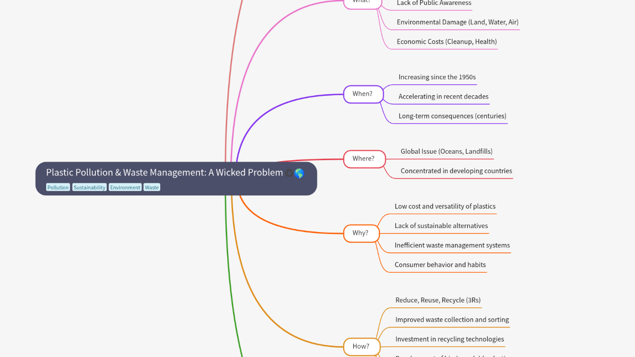 Plastic Pollution & Waste Management: A Wicked Problem