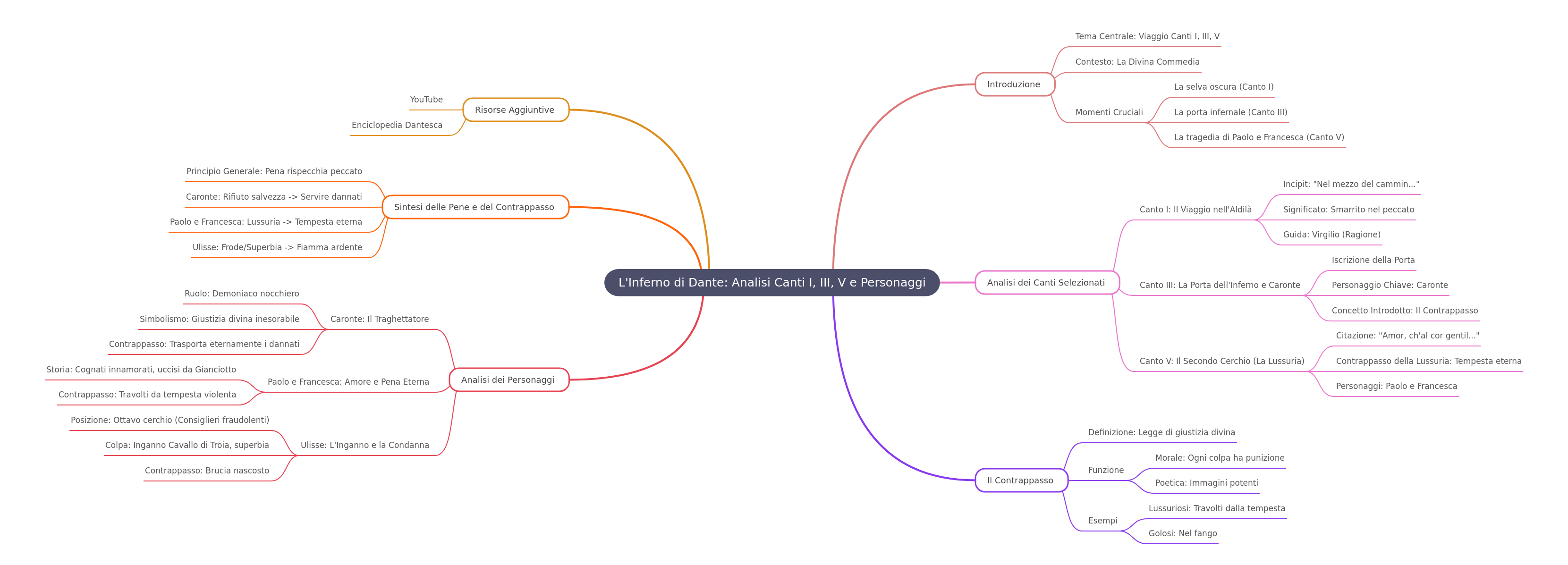 Dante's Inferno: Analysis of Cantos I, III, V & Characters