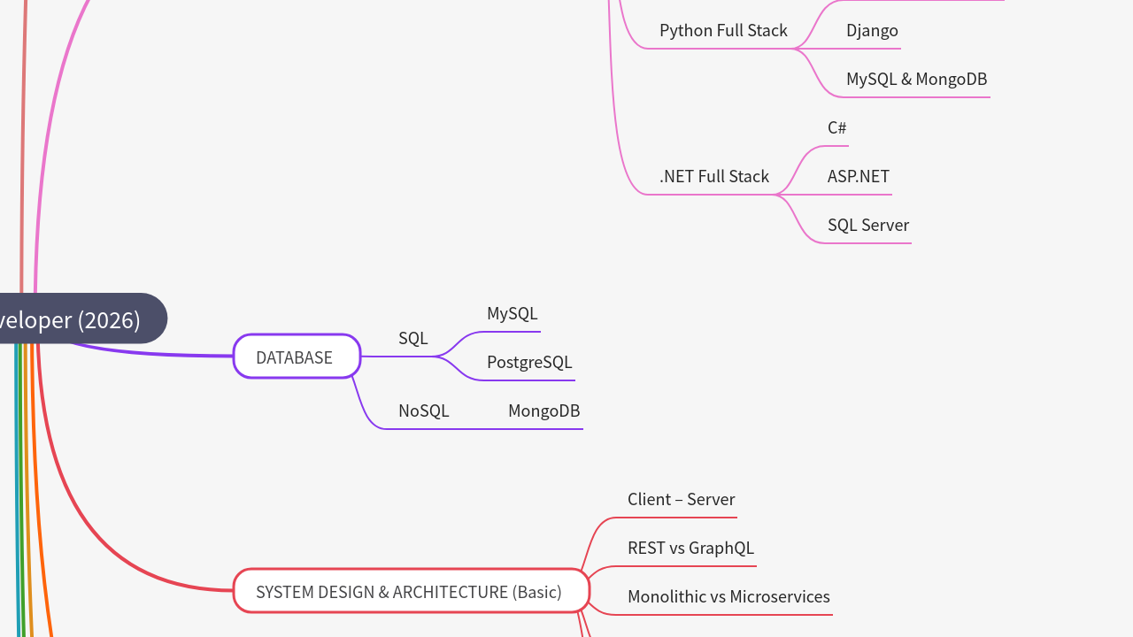 Mind Map:AI-Powered Full Stack Developer (2026) ...