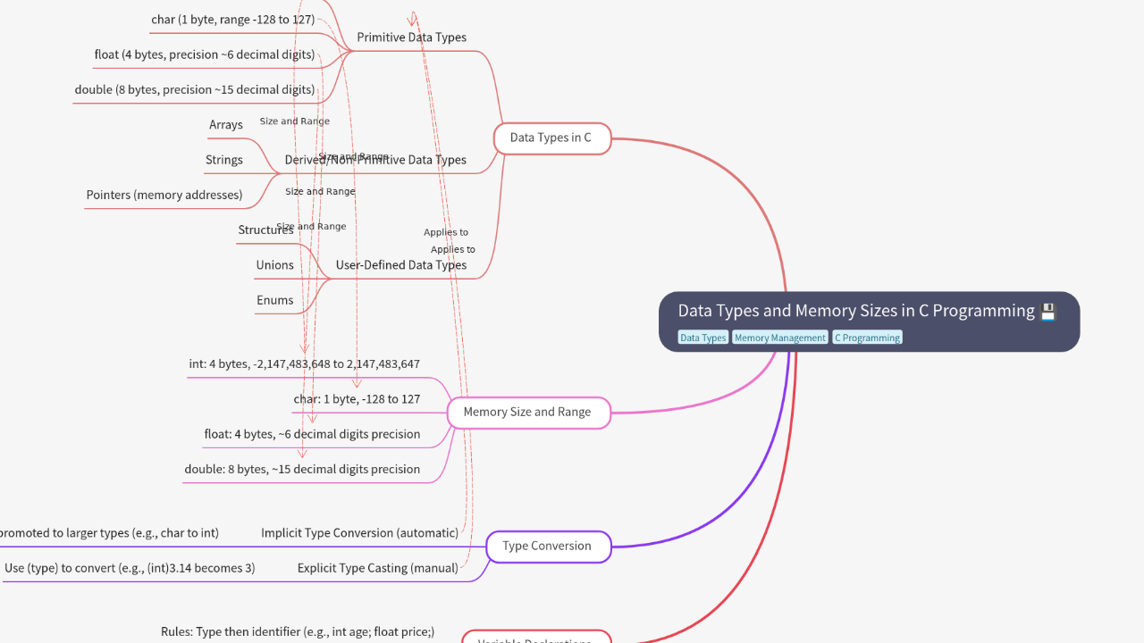 Mind Map:Data Types and Memory Sizes in C Programming ...
