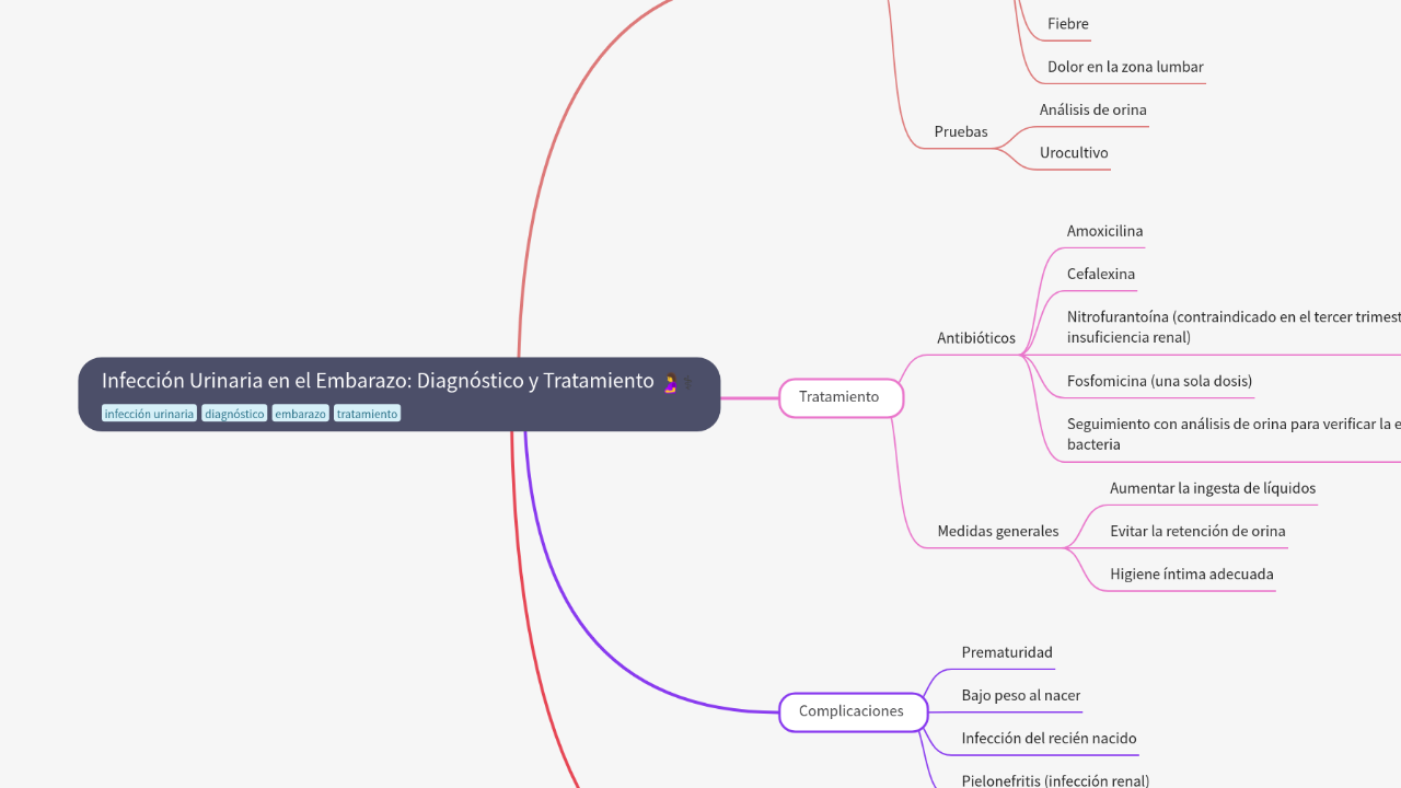 Mind Map:Infección Urinaria en el Embarazo: Diagnóstico y Tratamiento ...