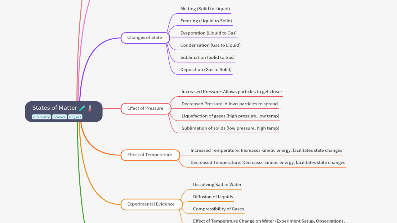 Mind Map:States of Matter ...