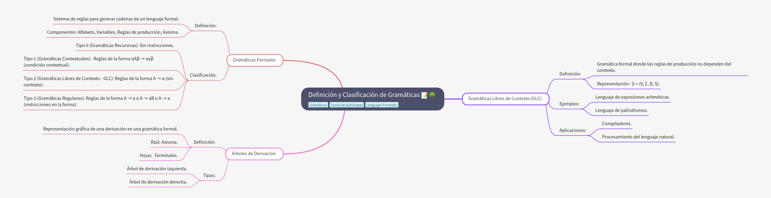 Definition and Classification of Grammars