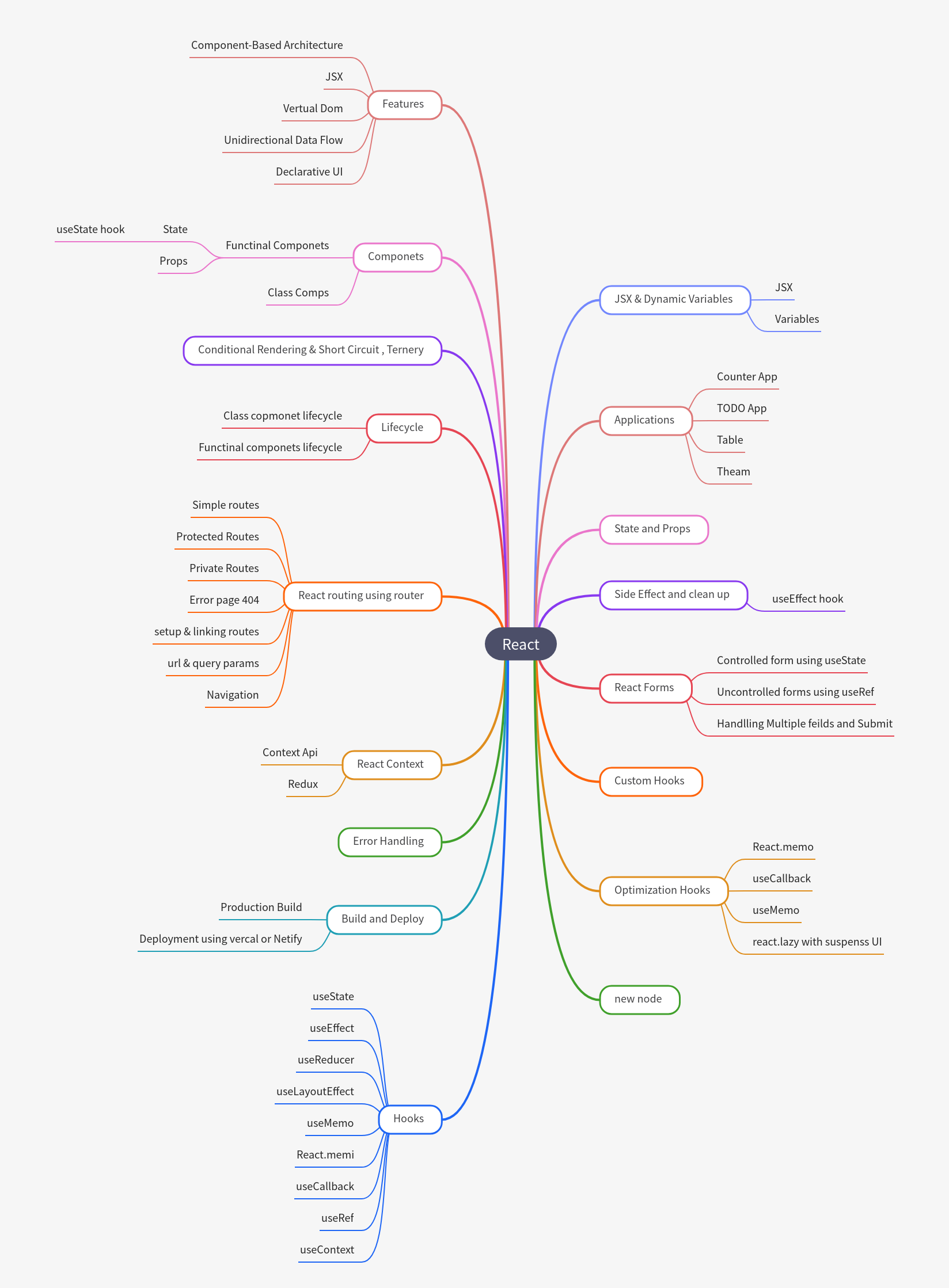 React: Features, Components, Hooks, and Routing Essentials