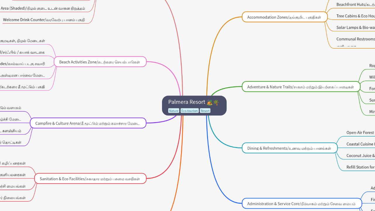 Mind Map:Palmera Resort ...
