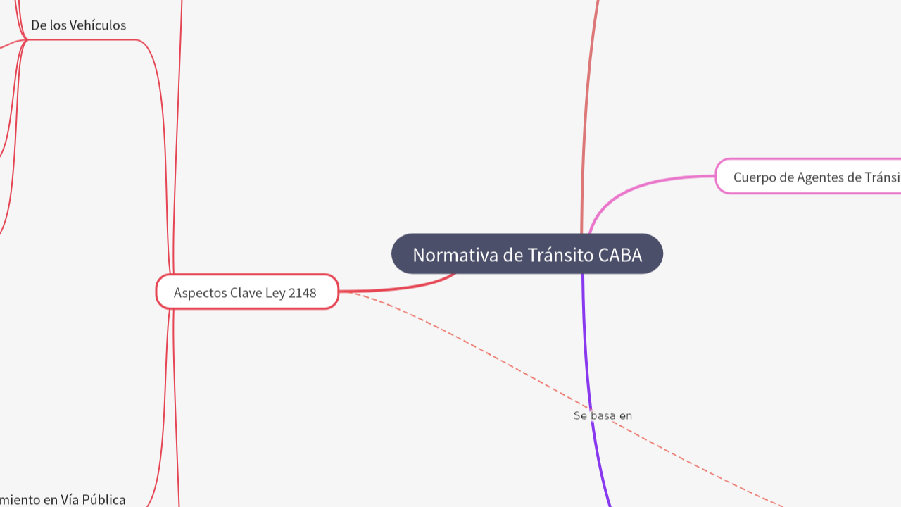 Mind Map:Normativa de Tránsito CABA ...