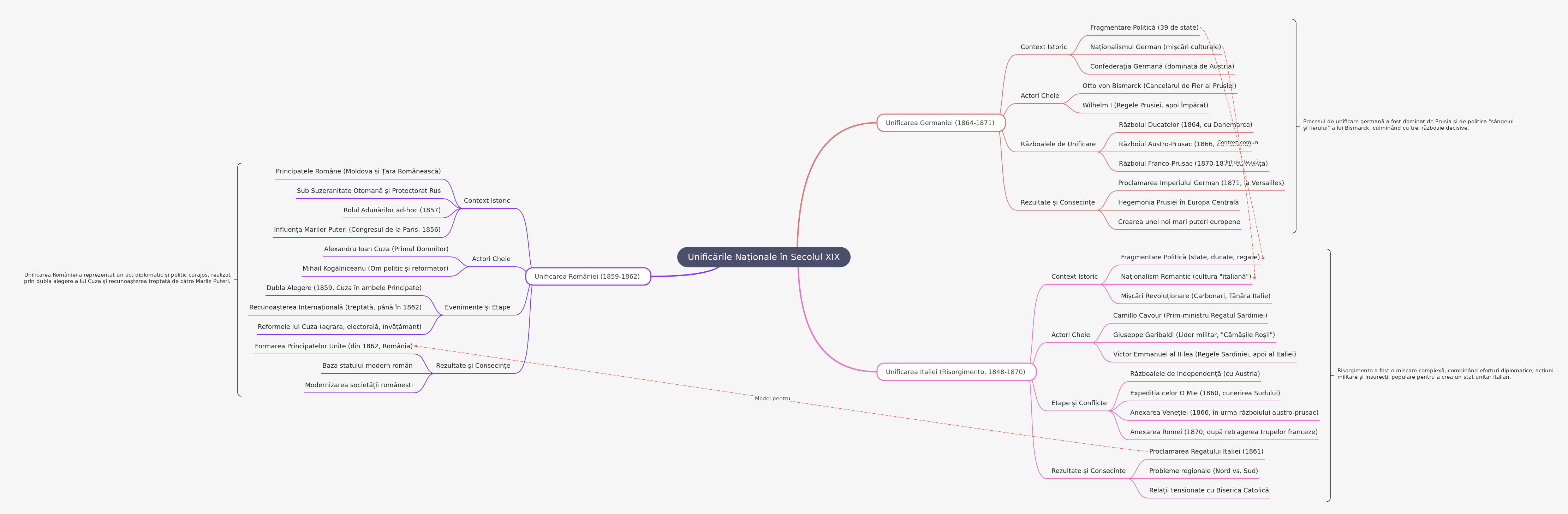 19th Century National Unifications: Germany, Italy, Romania