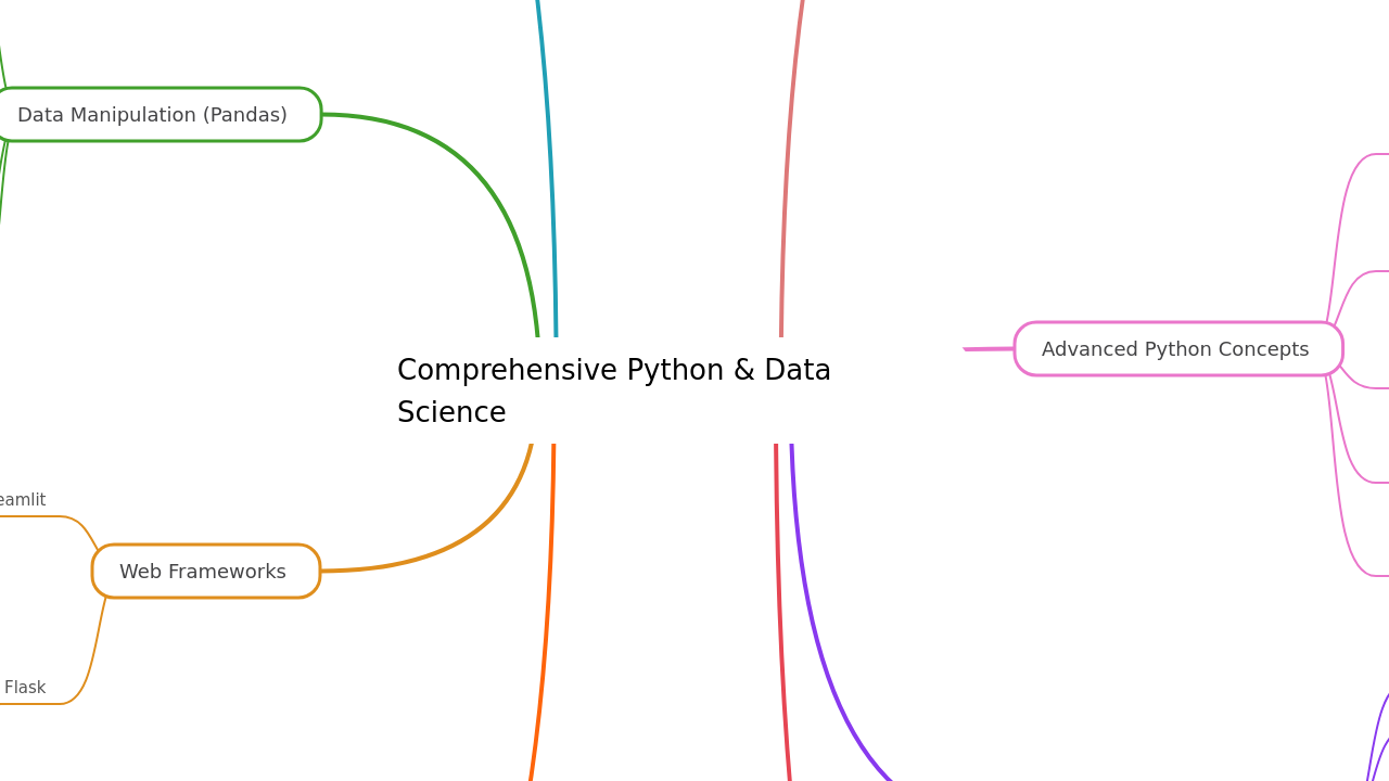 Mind Map:Comprehensive Python & Data Science ...