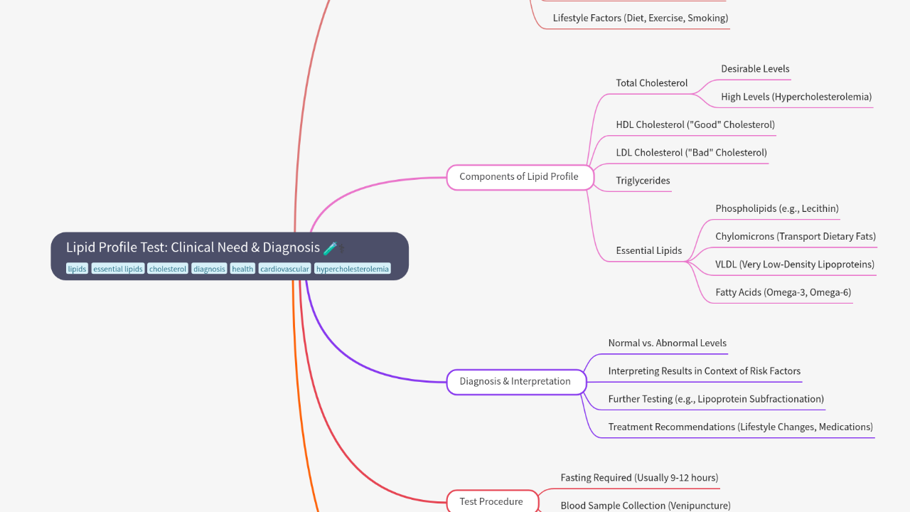 Mind Map:Lipid Profile Test: Clinical Need & Diagnosis ...