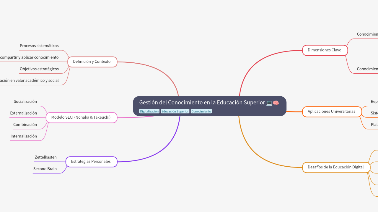 Mind Map:Gestión del Conocimiento en la Educación Superior ...