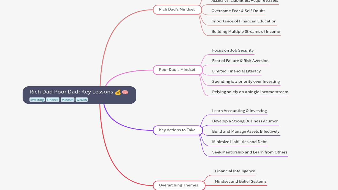 Rich Dad Poor Dad: Key Lessons