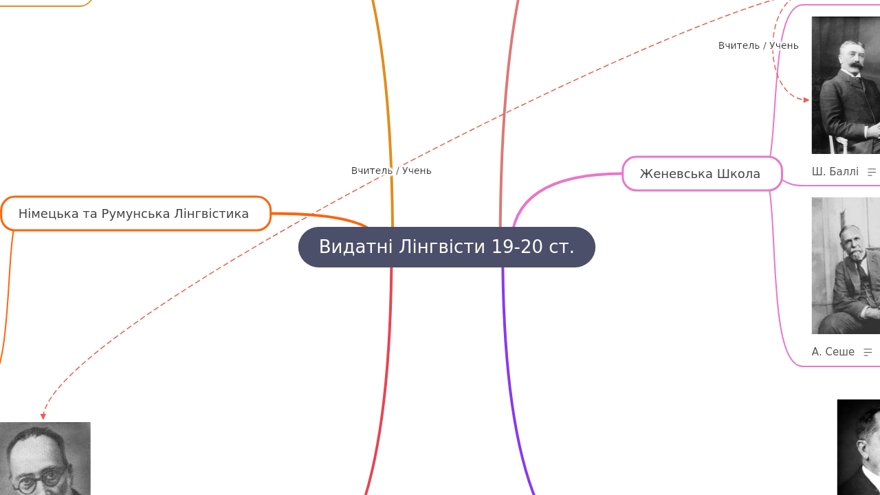 Видатні Лінгвісти 19-20 ст.