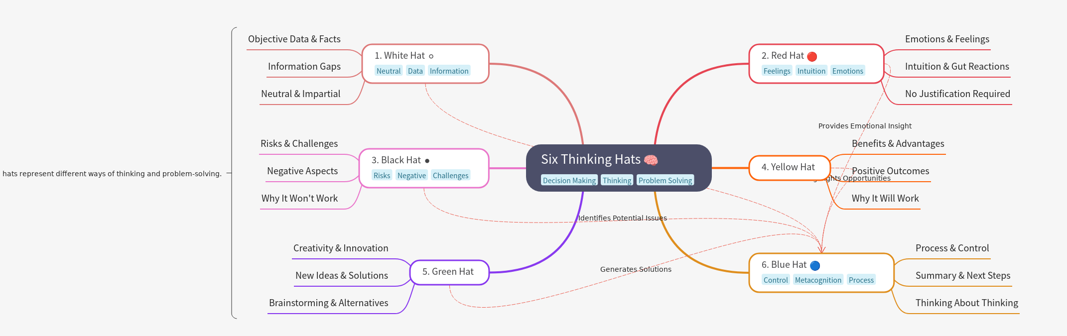 Six Thinking Hats: A Guide to Structured Thinking