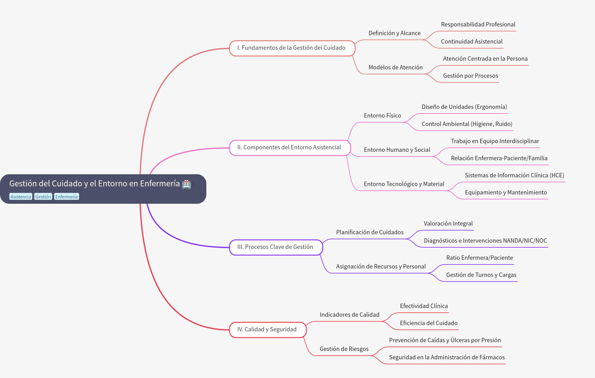 Management of Care and Environment in Nursing