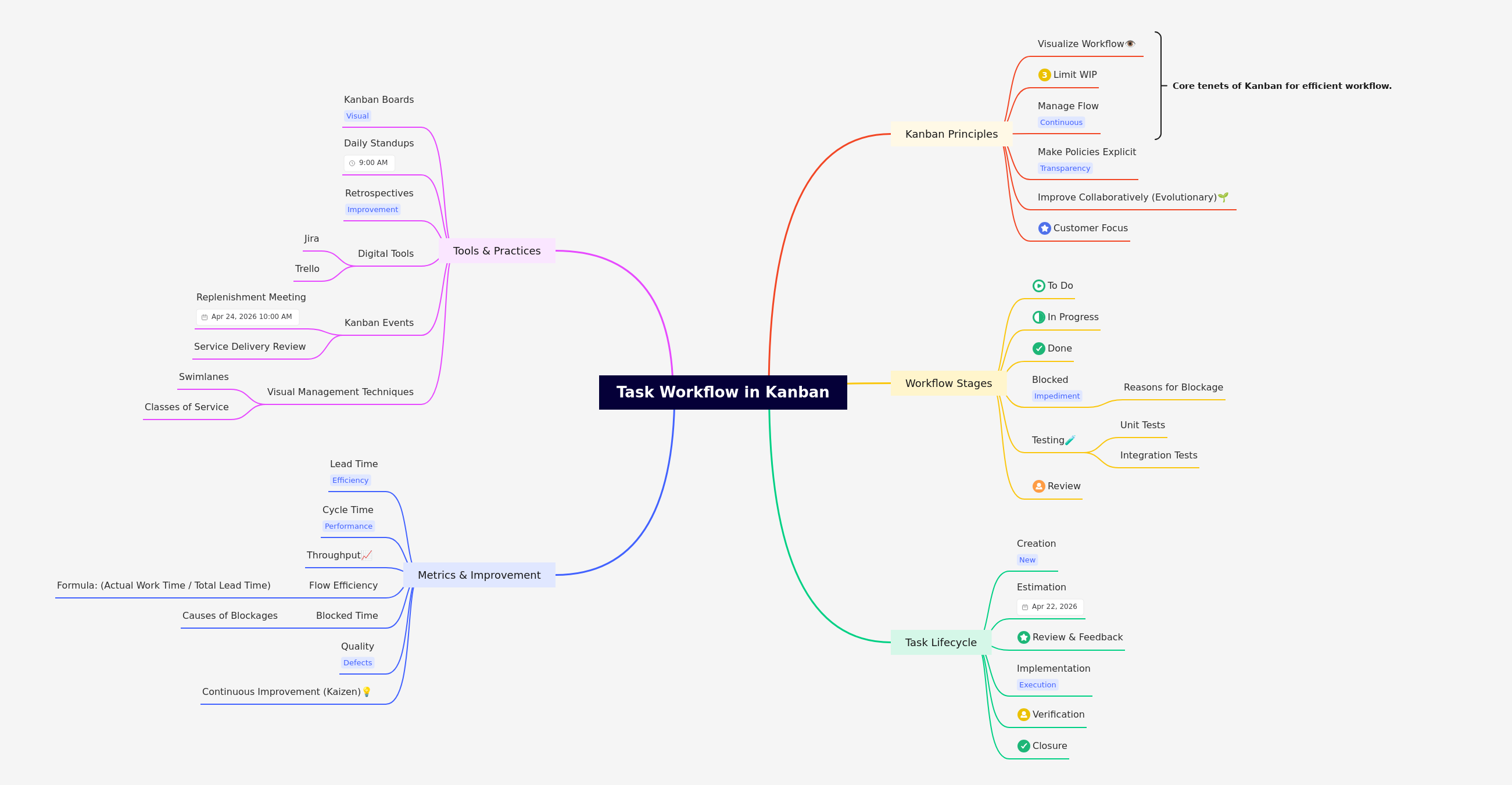 Kanban Task Workflow: Principles, Stages, and Improvement