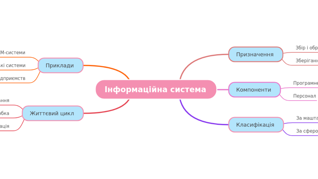 Інформаційна система