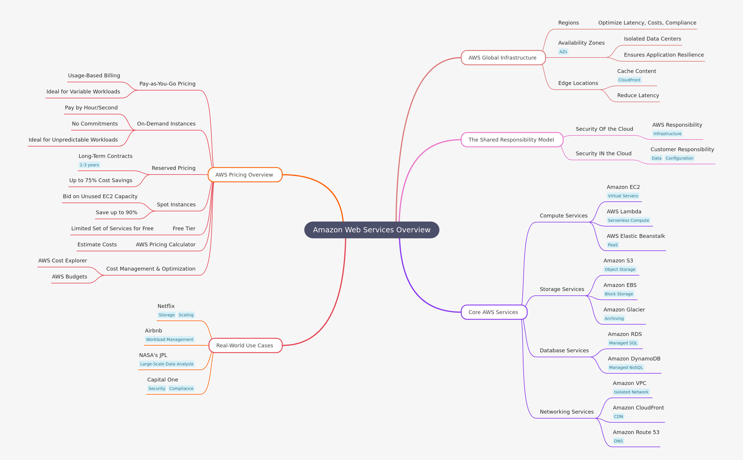 Understanding Amazon Web Services: An Essential Guide