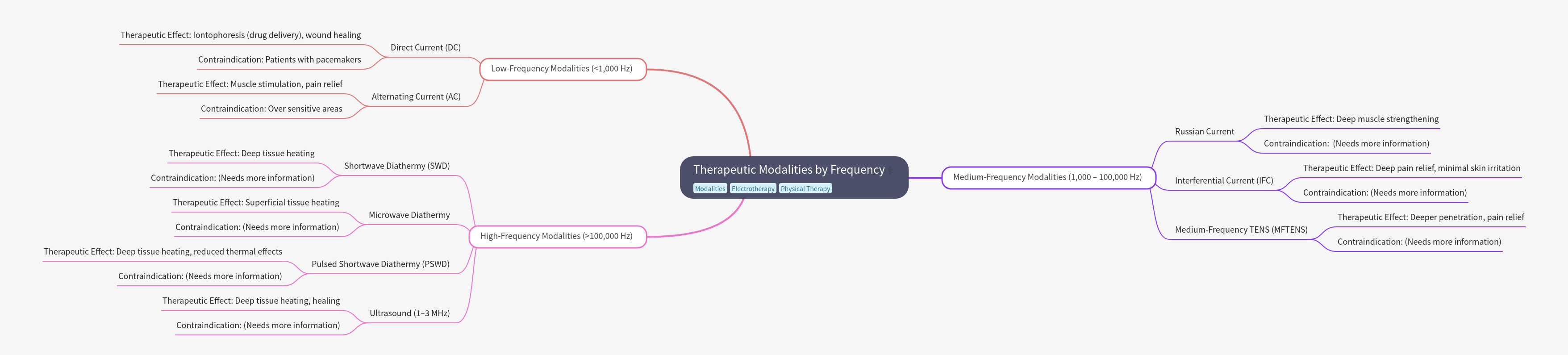 Therapeutic Modalities by Frequency
