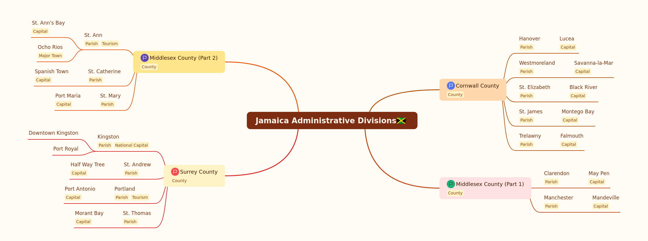Jamaica's Administrative Divisions Explained