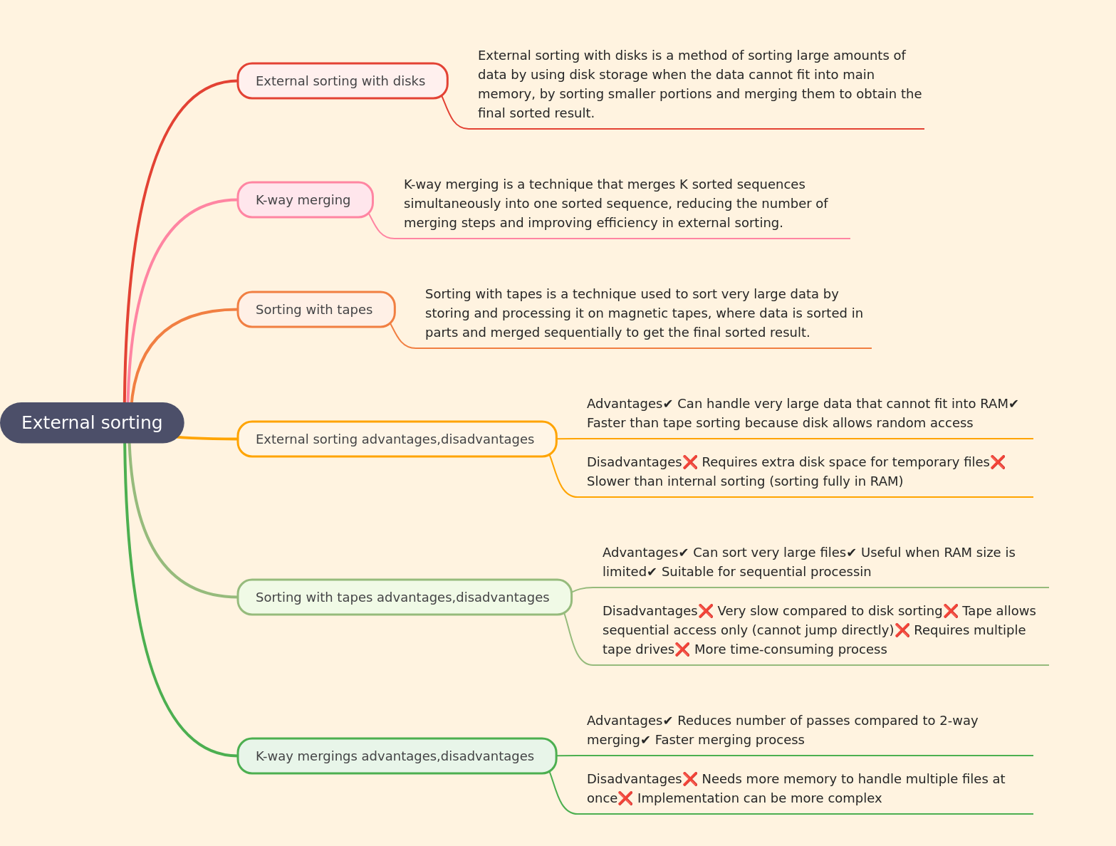 Understanding External Sorting Techniques